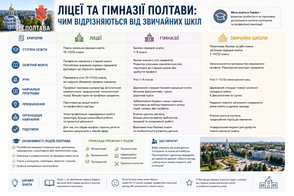 Інфографіка про ліцеї та гімназії Полтави з порівнянням ступенів освіти, програм і особливостей навчання